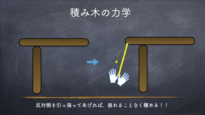 積み木の力学　反対から